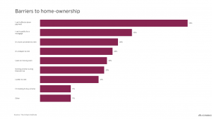 This chart shows the barriers to home ownership for millennials