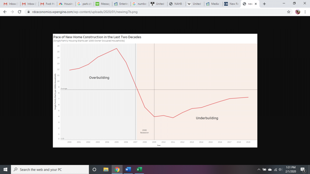 This chart shows the pace of new home construction in the last two decades.