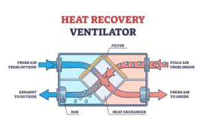 a blue and red diagram with arrows showing the air inflow and outflow of a heat recovery ventilator