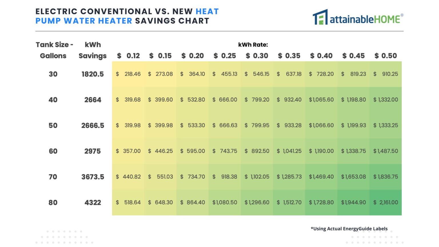 Simple Heat Pump Water Heater Savings ROI Calculator Attainable Home